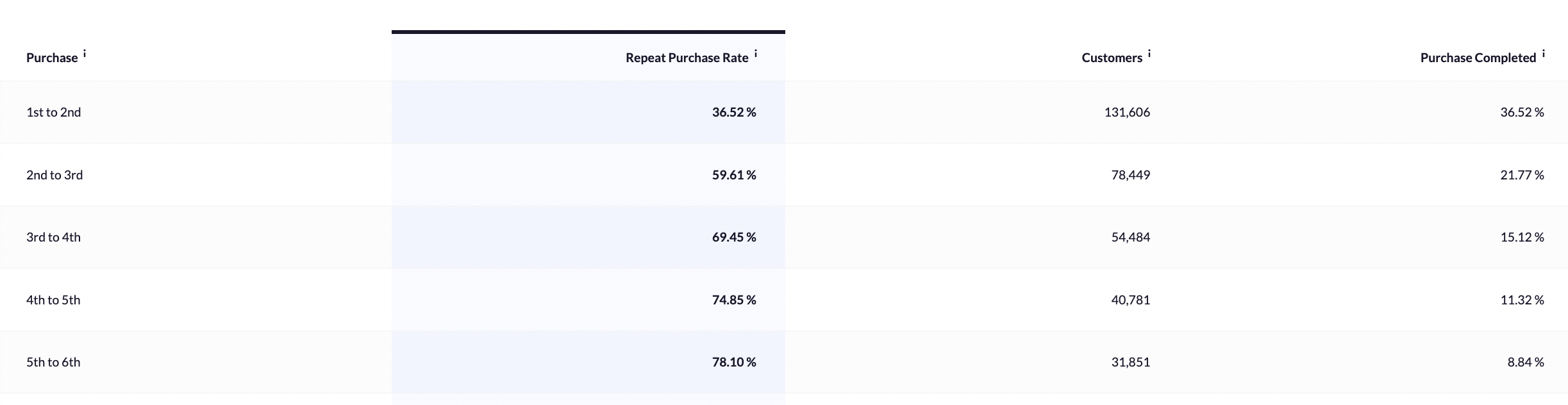 Repeat Purchase Rate – RetentionX