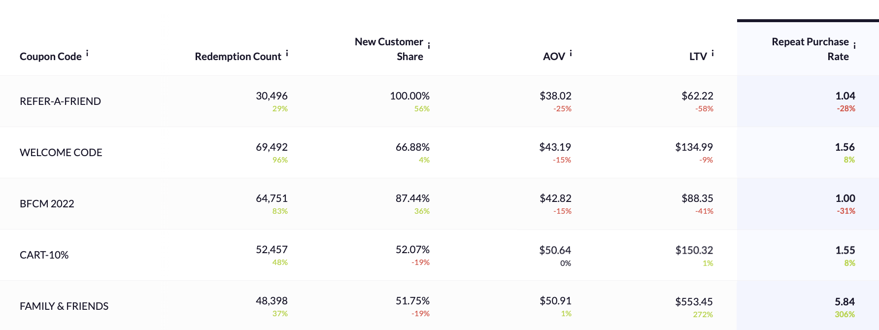 How to Group Unique Coupon Codes RetentionX