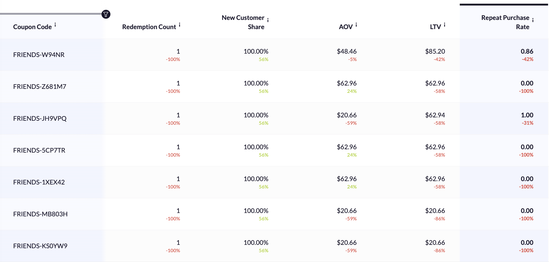 How to Group Unique Coupon Codes RetentionX